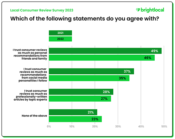 A graph showing results from a consumer review survey